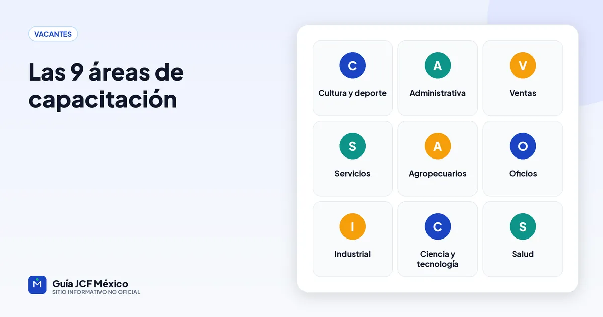 Las 9 áreas de capacitación de Jóvenes Construyendo el Futuro