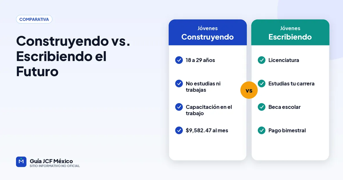 Diferencias entre Jóvenes Construyendo el Futuro y Jóvenes Escribiendo el Futuro